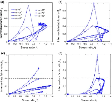 Fig. 9 Stress ratio vs intermediate fabric ratio: a DEM; b SC1; c SC3; d SC4