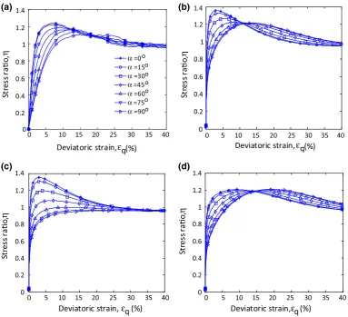 Fig. 11 Deviatoric strain vs stress ratio: a DEM; b SC1; c SC3; d SC4