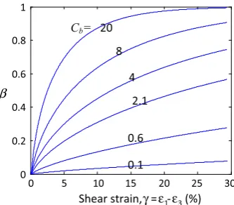 Fig. 4 Effects of Cb on the evolution of mapping ratio b