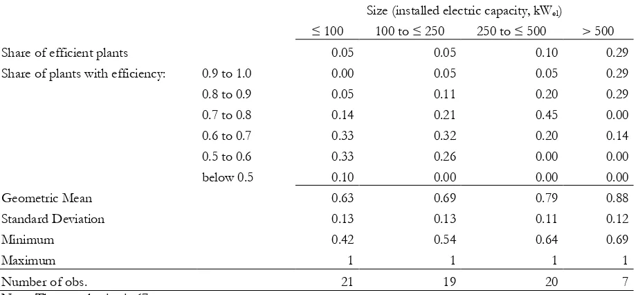 Table 3: Distribution of cost efficiency scores under different plant sizes 