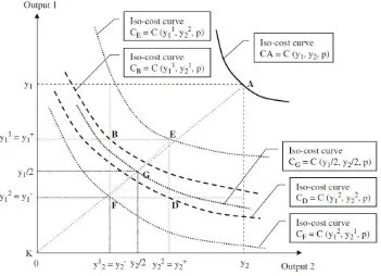 Figure 1: Measuring and decomposing economies of diversification (withy12iyiyi, i2,1)