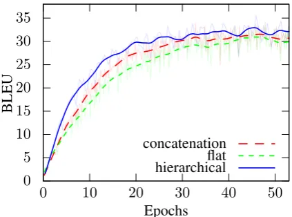 Figure 1: Learning curves on validation data forcontext vector concatenation (blue), ﬂat (green)and hierarchical (red) attention combination with-out sentinel and without sharing the projection ma-trices.