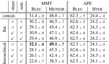 Table 1: Results of our experiments on the test setsof Multi30k dataset and the APE dataset