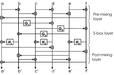 Table 1. Dragon MAC generation 
