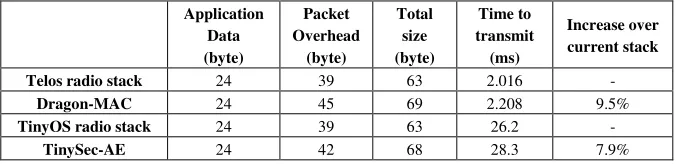 Table 3. Implementation results 