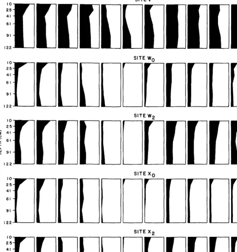 Figure 1 shows the monthly probabilities of wet soil for all study depths of V, W, and X