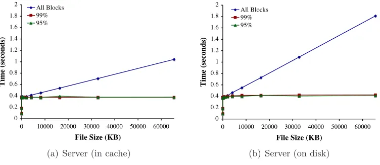 Figure 4: Performance of sampling at multiple conﬁdence levels.