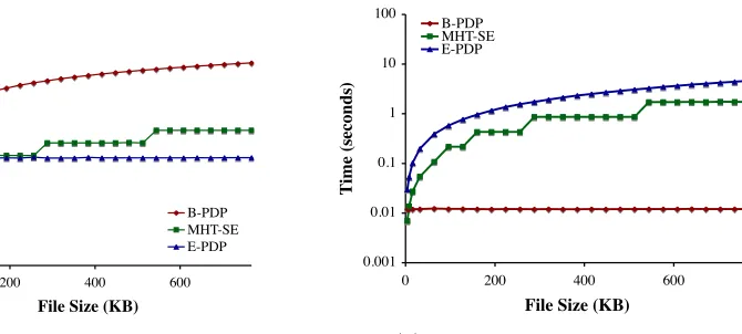 Figure 5: Computation performance.