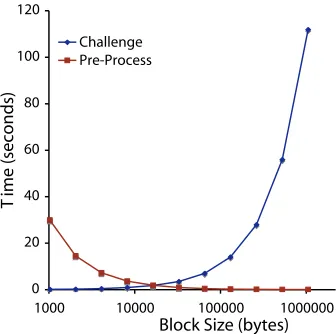 Figure 6: E-PDP pre-processing vs. challenge trade-oﬀs with block size for a 1 MB ﬁle.