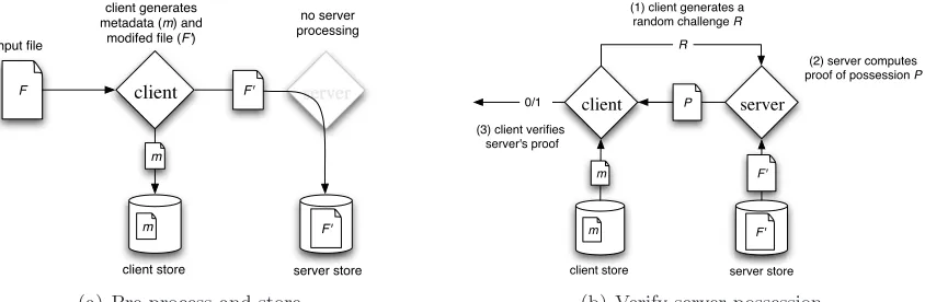 Figure 1: Protocol for provable data possession.