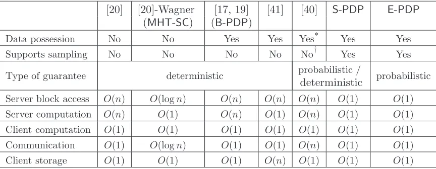 Table 1: Features and parameters (per challenge) of various PDP schemes when the server misbehaves bydeleting a fraction of an n-block ﬁle (e.g., 1% of n)