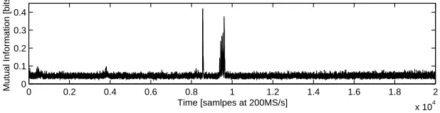 Fig. 4. Mutual Information over time for the correct key hypothesis