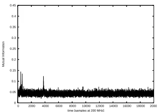 Fig. 7. Max. and min. correlation for each k′ over the number of samples used
