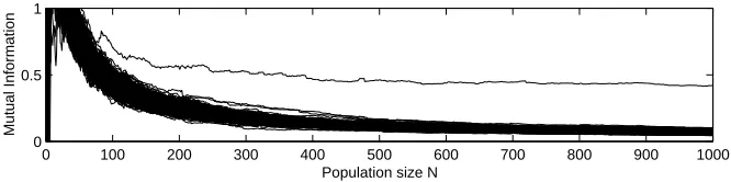 Fig. 8. Max. Mutual Information for each k′ over the number of samples used