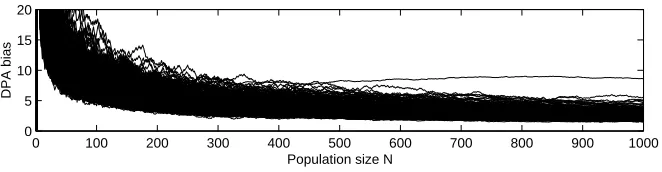 Fig. 9. Maximum single bit DPA diﬀerence per key hypothesis