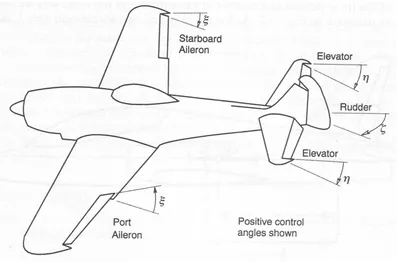 Figure 2.2: Control surfaces of a four axis aircraft (Cook 1997)