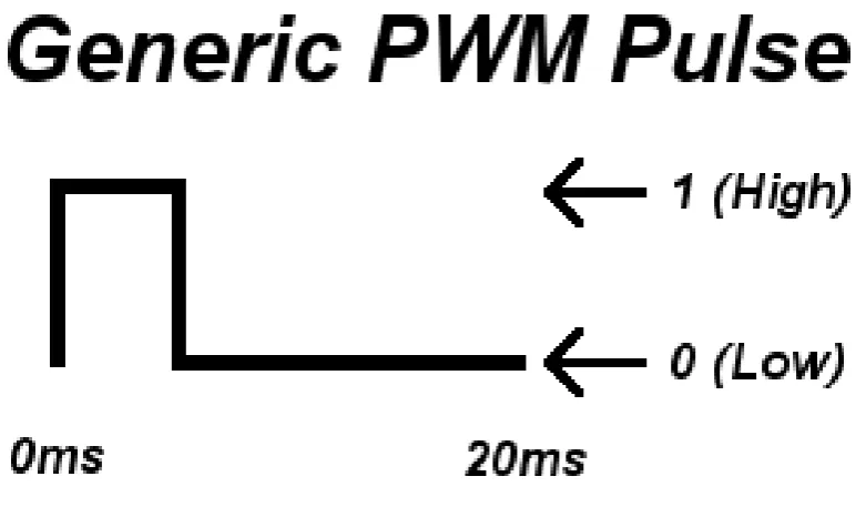 Figure 2.8: Servo motor control signal pulse (Endurance RC 2010)