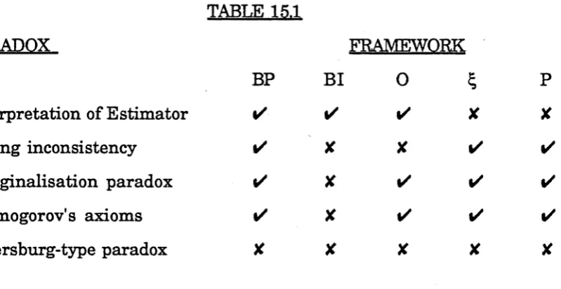 TABLE 15.1PARADOX