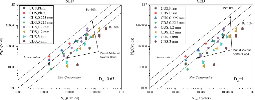 Figure 6 : The accuracy of SED in estimating the fatigue lifetime of the notched samples under two critical value of the damage sum, Dcr
