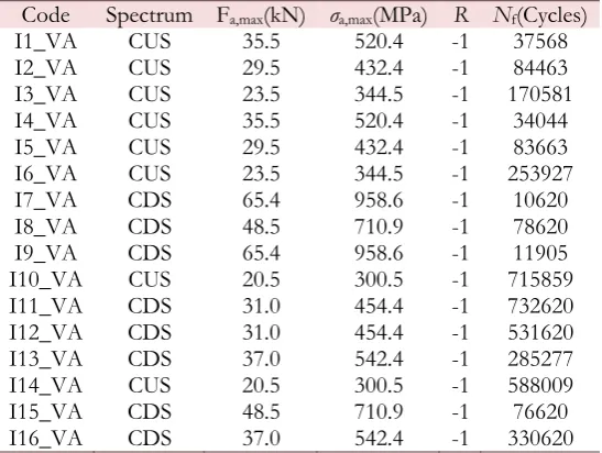Figure 2: Adopted load spectra (a) CUS and (b) CDS [3]. 