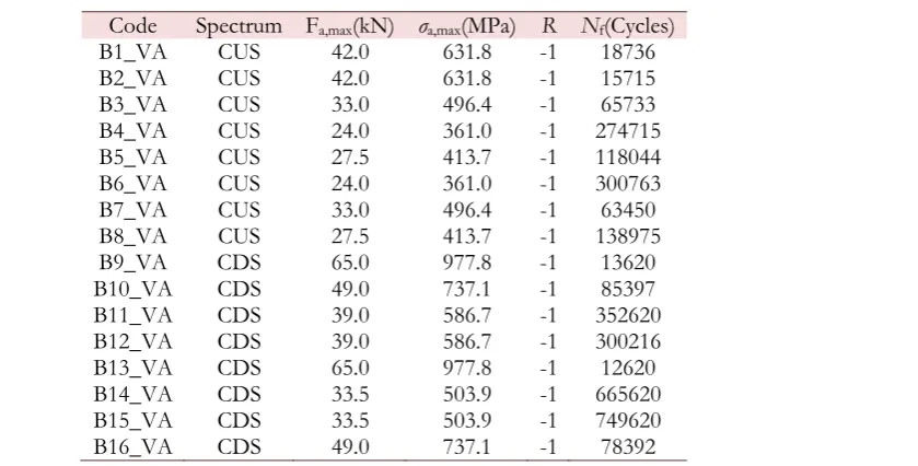 Table 4: Summary of the experimental results generated by testing the notched specimens with root radius equal to 3 mm under VA fatigue loading [3]