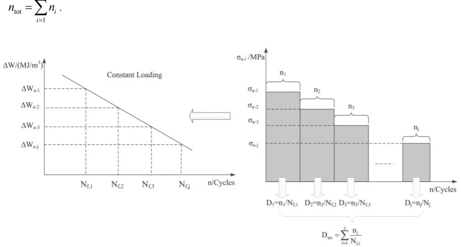 Figure 4: Estimation of the fatigue lifetime under VA loading by SED. 