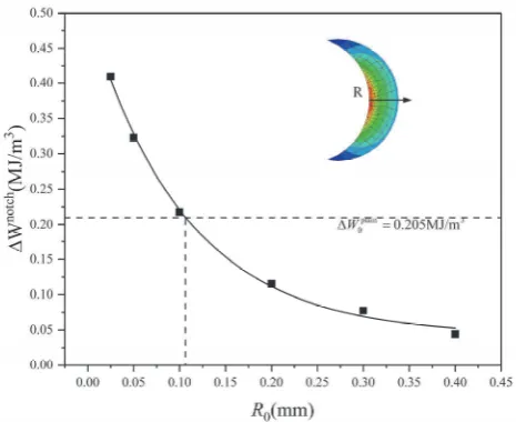 Figure 5: Numerical values ofWnotchas a function of the critical radius R0. 