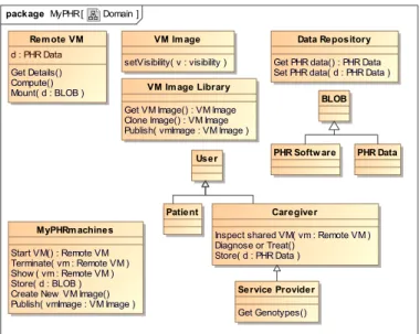 Fig. 1. Remote Virtual Machines supporting PHR management in the cloud.