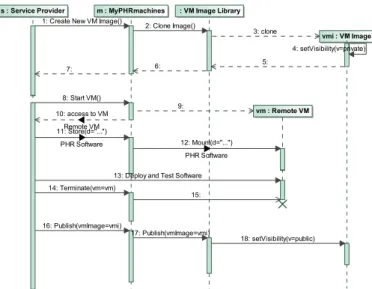 Fig. 5. Deploying a new software service in MyPHRMachines.