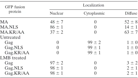 TABLE 1. Subcellular localization of GFP fusion proteinsin transfected QT6 cellsa