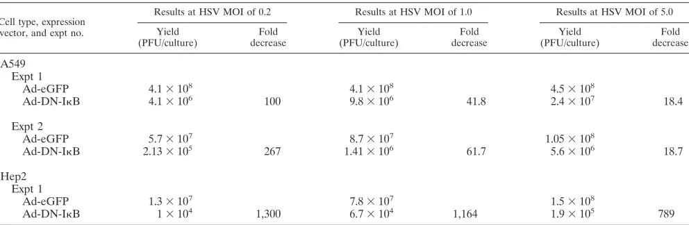 TABLE 2. Virus yield in WT MEFsa