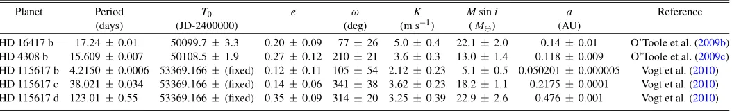 Table 2Planets from This Sample