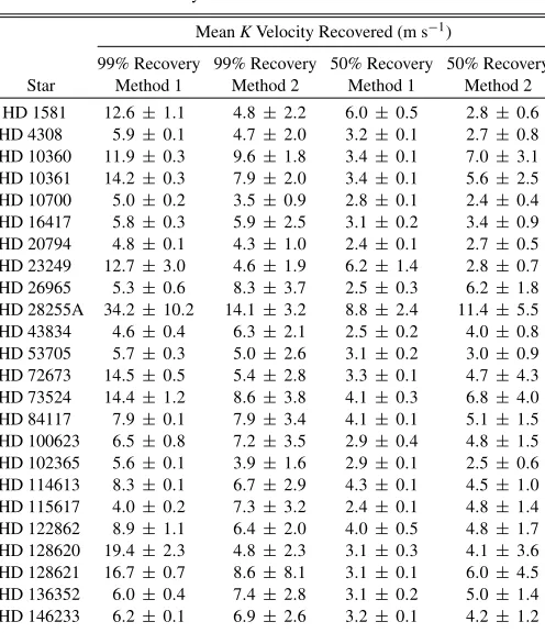 Figure 1. Detectabilities obtained from Method 1 (solid contours) averaged overall 24 stars, for planets with eccentricities from 0.0 to 0.6