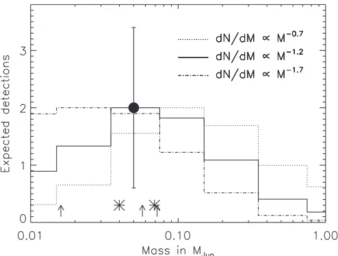 Figure 17. Expected number of exoplanets from our sample as a function ofarrows show the periods of the three planets detected orbiting 61 Vir (usinga combination of AAPS and Keck data), which aremass, for different mass functions including logarithmic mig