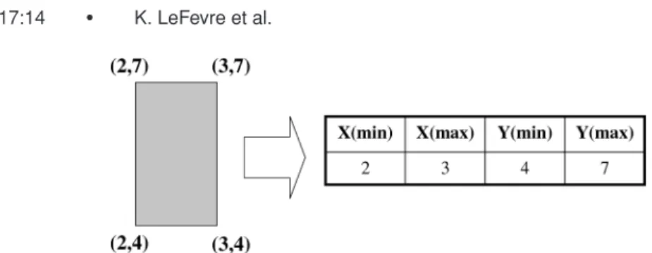 Fig. 5. Mapping a d -dimensional rectangular region to 2 ∗ d attributes.
