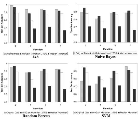 Fig. 6. Classification-based model evaluation using synthetic data (k = 25).