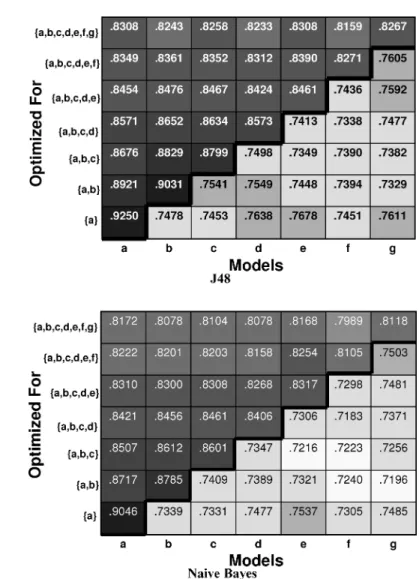 Fig. 10. Classification-based model evaluation for multiple models (k = 25).
