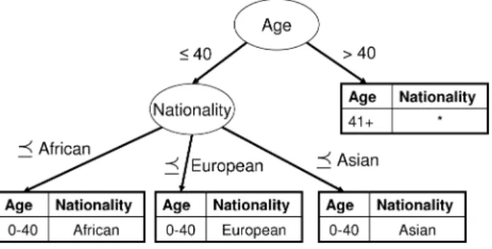 Fig. 1. Generalization hierarchy for nationality attribute.