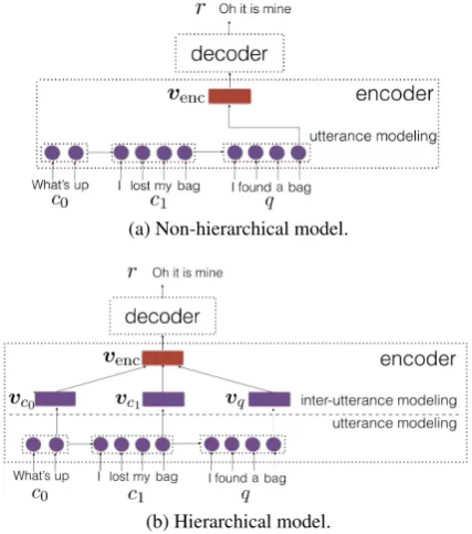 Figure 1: Seq2Seq-like neural networks generatea reply r based on context C = {c1, . 