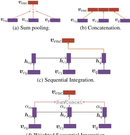Figure 2: The inter-utterance modeling in hierar-chical models.states,v vci and vq are the utterance-levelvectors, hci and hq are the utterance-level hidden αci and αq are the explicitly weights andenc is the output of the encoder.