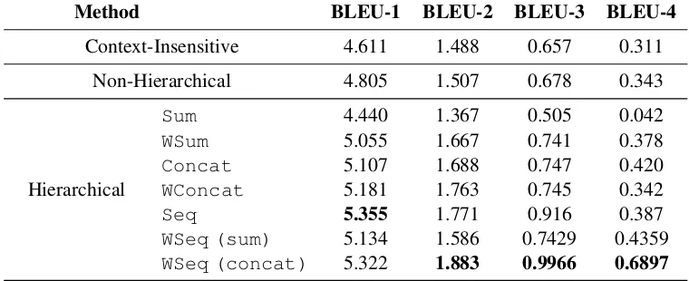 Table 1: Performance of different models.