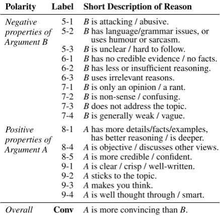 Table 2: The 17+1 practical reason labels given inthe corpus of Habernal and Gurevych (2016a).