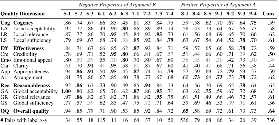 Table 3: Kendall’s τ rank correlation of each of the 15 quality dimensions of all argument pairs annotatedby Wachsmuth et al