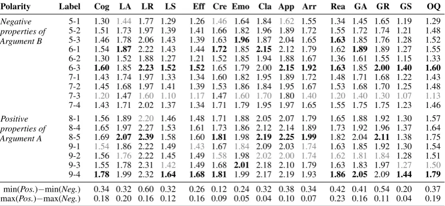 Table 4: The mean rating for each quality dimension of those arguments from Wachsmuth et al