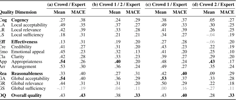 Table 5: Mean and MACE Krippendorff’s α agreement between (a) the crowd and the experts, (b) twoindependent crowd groups and the experts, (c) group 1 and the experts, and (d) group 2 and the experts.