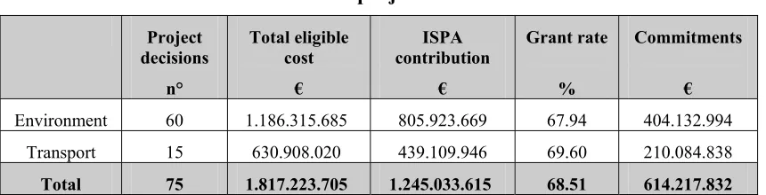 Table 2: New ISPA project decisions in 2003 
