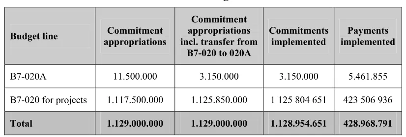 Table 1: ISPA budget in 2003 