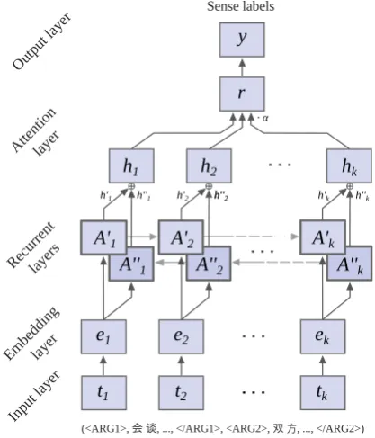 Figure 1: The attention-based bidirectional LSTMnetwork for the task of modeling argument pairsfor Chinese implicit discourse relations.