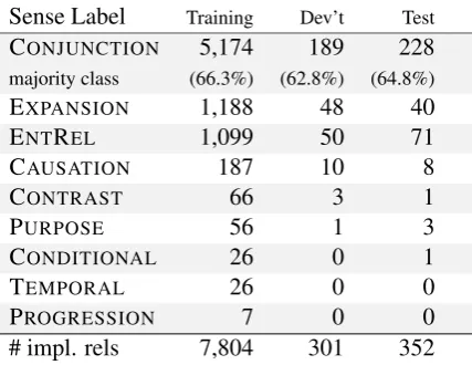 Table 1: Non-explicit parser scores on the ofﬁcial CoNLL 2016 CDTB development and test sets.(∗Scores on development set are obtained through partial sampling and are not directly comparable.)