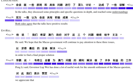 Figure 2: Visualization of attention weights for Chinese characters with high (dark blue) and low (lightblue) intensities